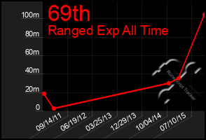 Total Graph of 69th