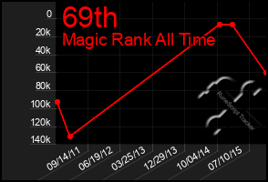 Total Graph of 69th