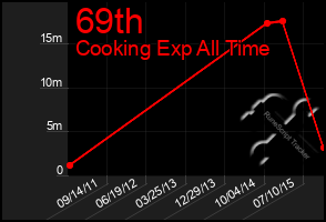 Total Graph of 69th