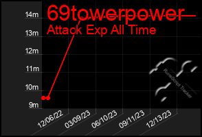 Total Graph of 69towerpower