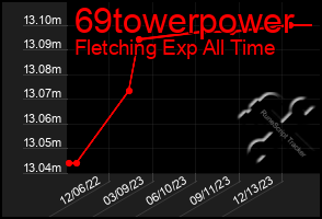 Total Graph of 69towerpower