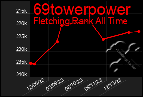 Total Graph of 69towerpower