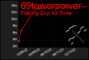 Total Graph of 69towerpower