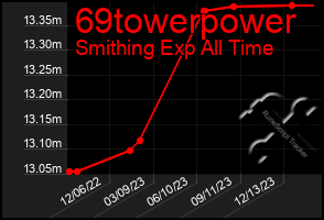 Total Graph of 69towerpower