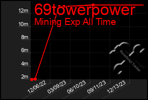 Total Graph of 69towerpower