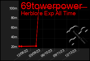 Total Graph of 69towerpower