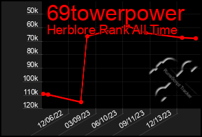 Total Graph of 69towerpower