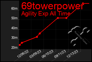 Total Graph of 69towerpower