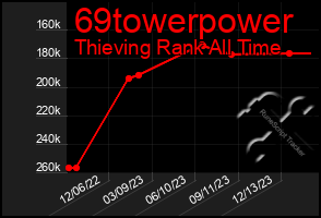 Total Graph of 69towerpower