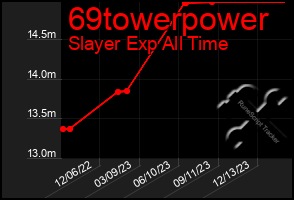 Total Graph of 69towerpower