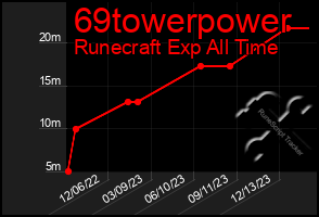 Total Graph of 69towerpower