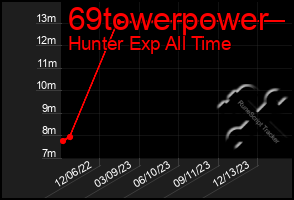 Total Graph of 69towerpower