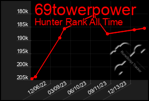 Total Graph of 69towerpower