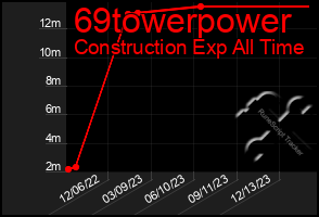 Total Graph of 69towerpower