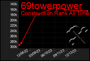 Total Graph of 69towerpower