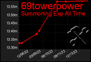 Total Graph of 69towerpower