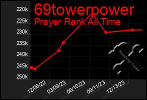 Total Graph of 69towerpower