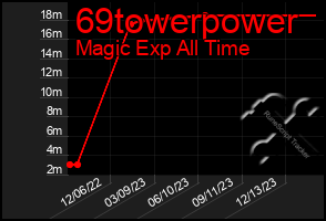 Total Graph of 69towerpower