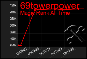 Total Graph of 69towerpower