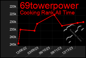 Total Graph of 69towerpower