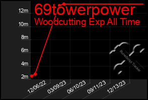 Total Graph of 69towerpower