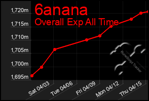 Total Graph of 6anana