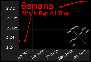 Total Graph of 6anana