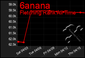 Total Graph of 6anana