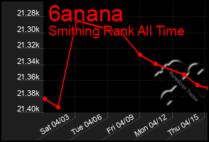 Total Graph of 6anana