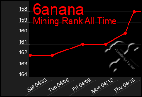 Total Graph of 6anana