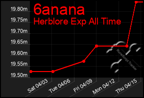 Total Graph of 6anana