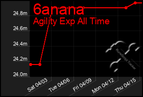 Total Graph of 6anana
