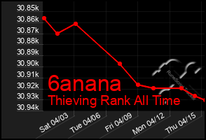 Total Graph of 6anana
