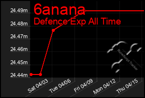 Total Graph of 6anana