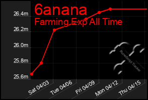 Total Graph of 6anana