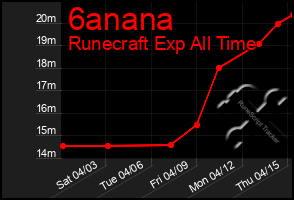 Total Graph of 6anana