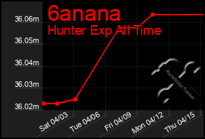 Total Graph of 6anana
