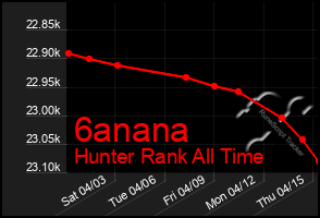 Total Graph of 6anana