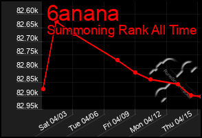 Total Graph of 6anana