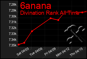 Total Graph of 6anana