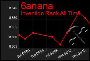 Total Graph of 6anana