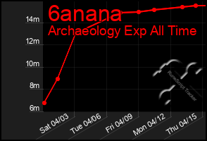 Total Graph of 6anana