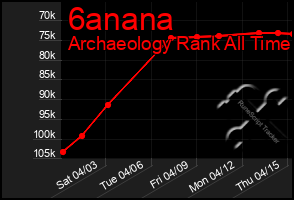Total Graph of 6anana