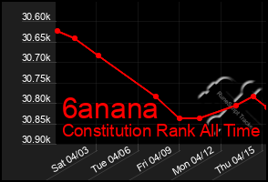 Total Graph of 6anana