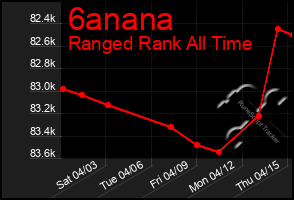 Total Graph of 6anana