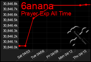 Total Graph of 6anana