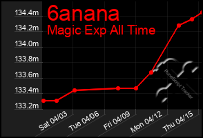 Total Graph of 6anana
