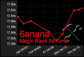 Total Graph of 6anana
