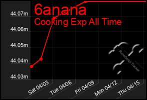 Total Graph of 6anana