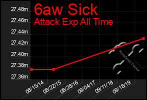 Total Graph of 6aw Sick